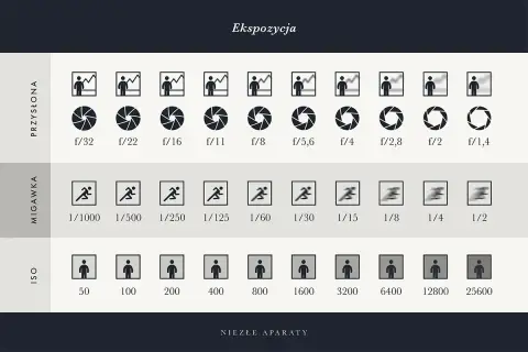 Tabela ekspozycji: przysłona, migawka, ISO. Ikony symbolizują różne ustawienia, np. migawka 1/1000 sekundy.