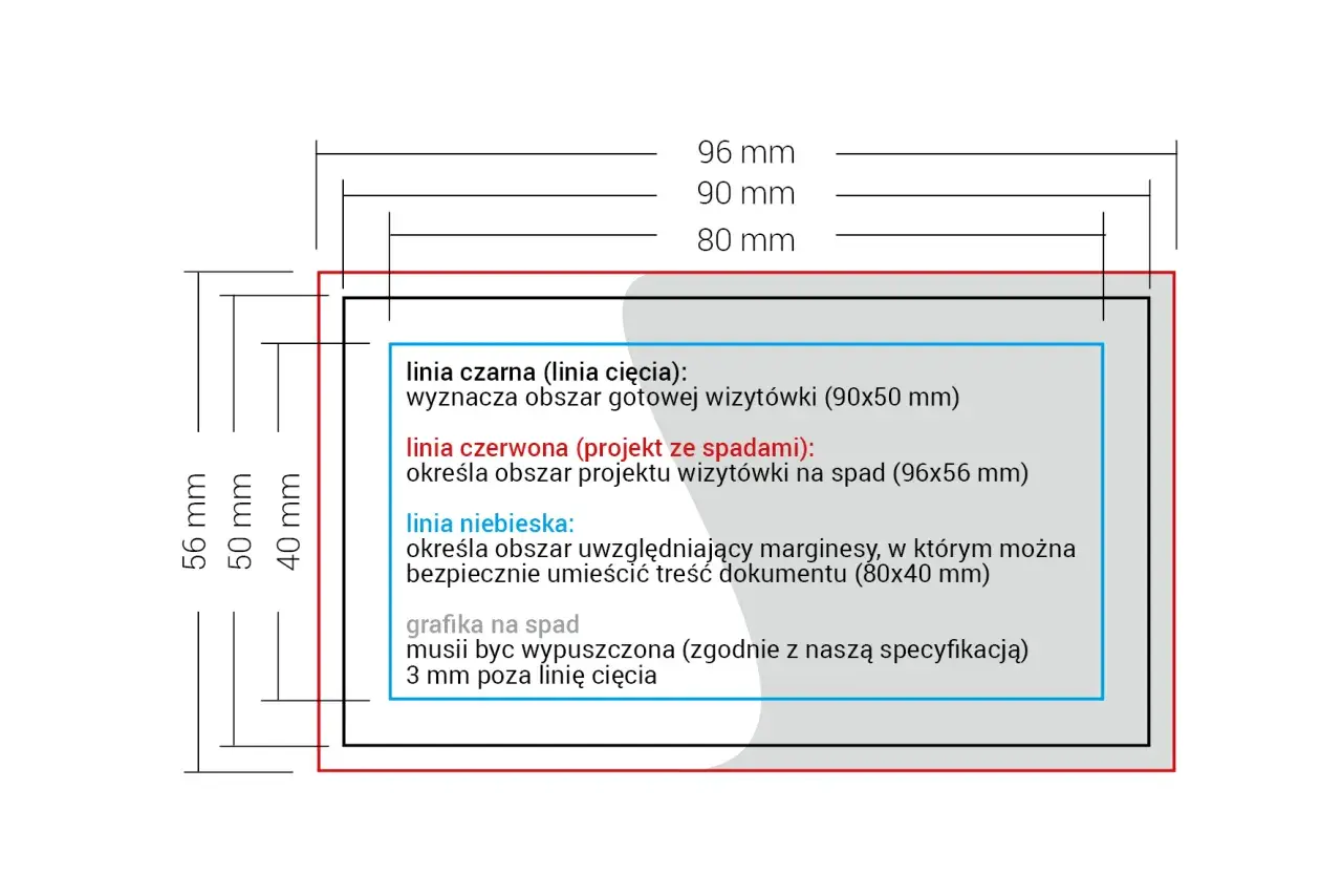 Wizytówka format dng: linie wyznaczają obszar cięcia (90x50 mm), spady (96x56 mm) i marginesy (80x40 mm).