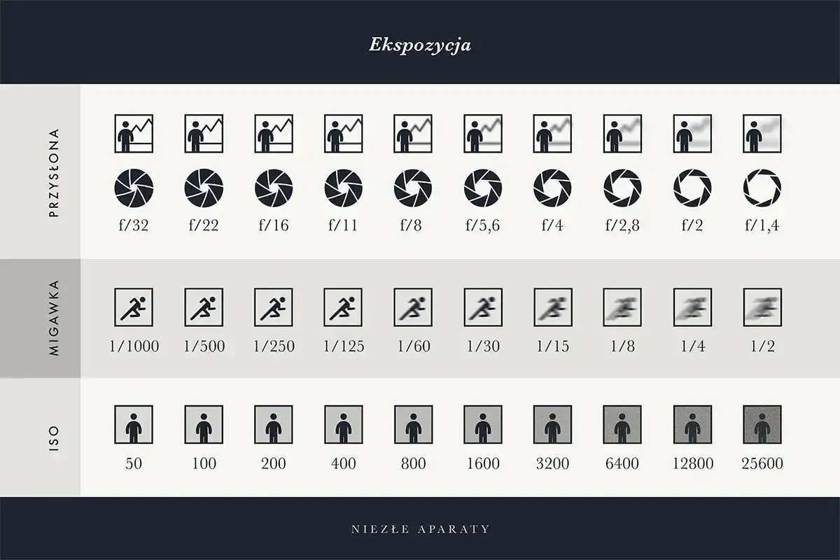 Tabela ekspozycji: przysłona, migawka, ISO. Ikony symbolizują różne ustawienia, np. migawka 1/1000 sekundy.