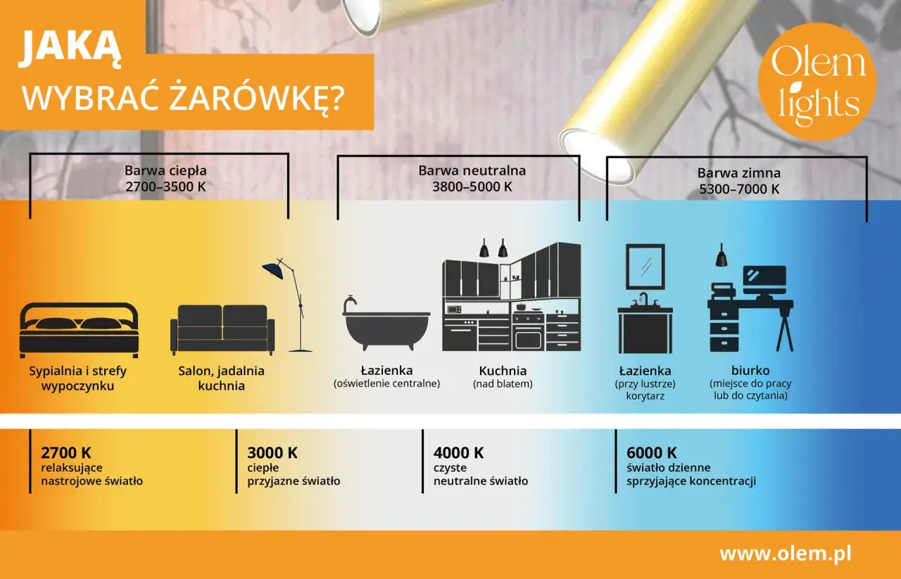 Wykres porównuje temperaturę barwową żarówki do zastosowania w różnych pomieszczeniach: od ciepłego światła do sypialni po zimne do biurka.