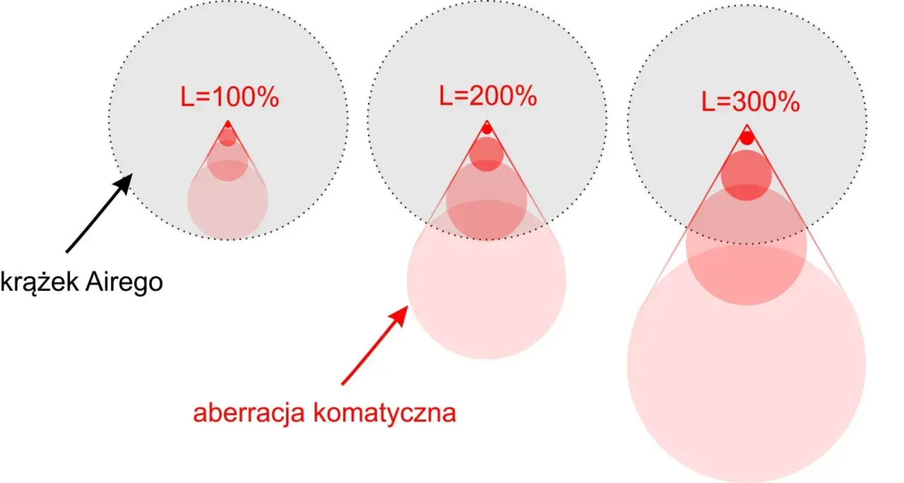 Ilustracja pokazuje, jak aberracja komatyczna wpływa na obraz, powiększając krążek Airego wraz ze wzrostem L.