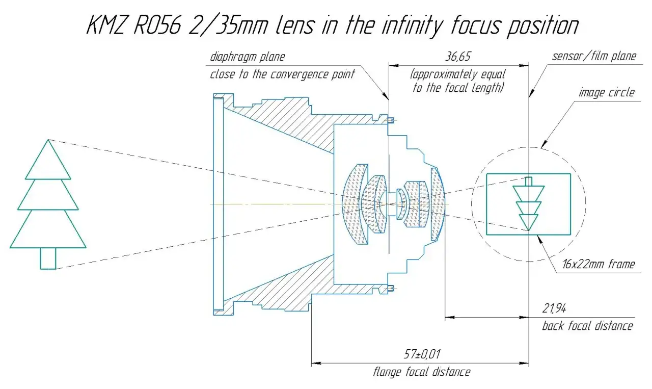 Schemat obiektywu KMZ R056 2/35mm w pozycji ostrości na nieskończoność. Pokazuje kąt widzenia obiektywu, płaszczyznę przysłony i odległość ogniskową.