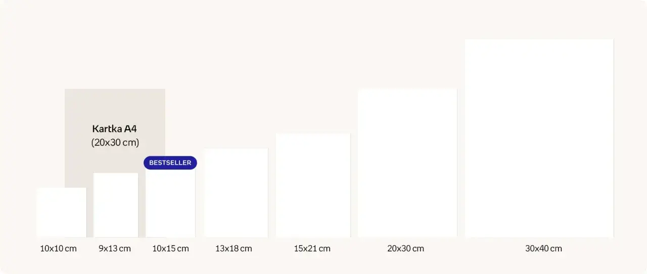 Porównanie rozmiarów: od małych formatów zdjęć 10x10 cm po 30x40 cm. Kartka A4 (20x30 cm) to bestseller.