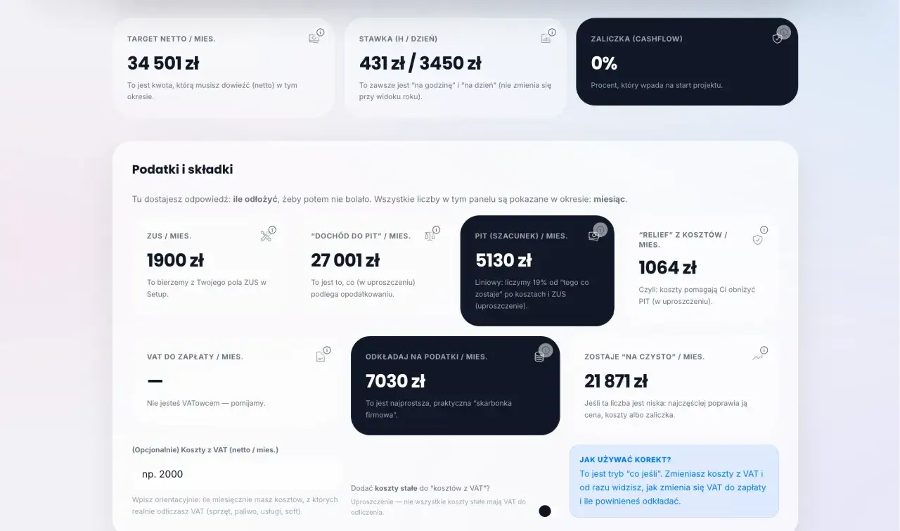 Panel pokazuje, jak wycenić swoją pracę: miesięczny dochód netto 34501 zł, ZUS 1900 zł, PIT 5130 zł, VAT do zapłaty 0 zł, odkładane na podatki 7030 zł.