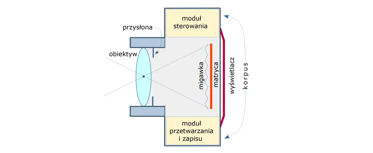 Schemat aparatu: obiektyw, przysłona, migawka, matryca, wyświetlacz, moduły sterowania i przetwarzania.