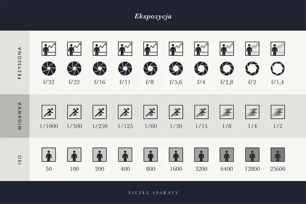 Tabela ekspozycji: przysłona, migawka, ISO. Ikony symbolizują różne ustawienia, np. migawka 1/1000 sekundy.