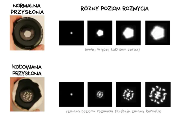 Fotografia obliczeniowa: porównanie normalnej i kodowanej przysłony z różnym rozmyciem. Zmiana poziomu rozmycia skutkuje zmianą kernela.